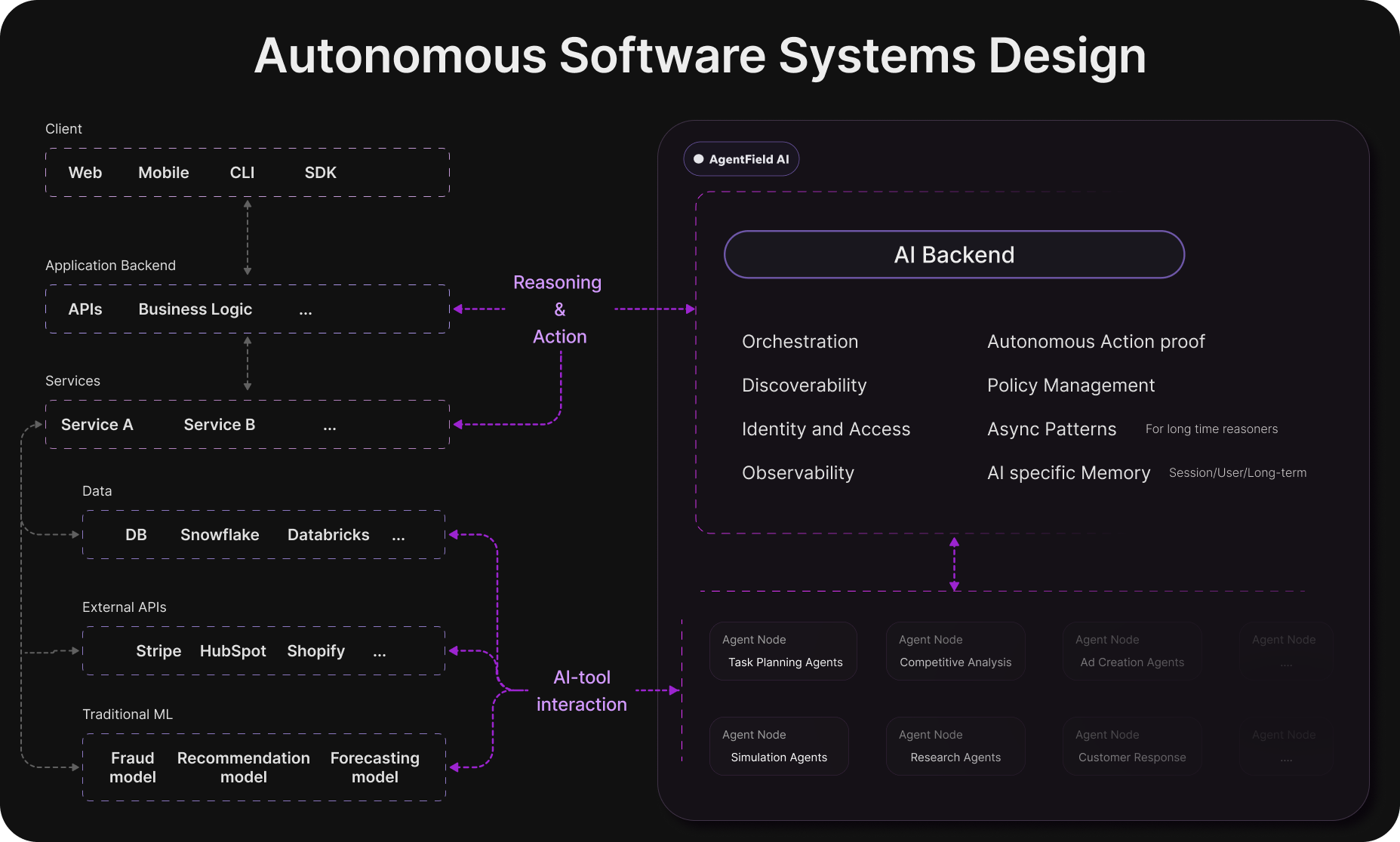 Autonomous Software Systems Design